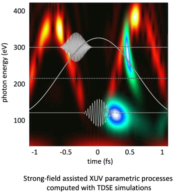 Attosecond Nonlinear Optics And X-ray Lasers — Nonlinear Dynamics ...